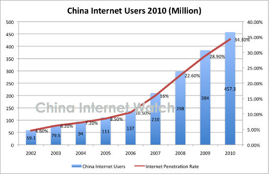 ... : China Internet Statistics &amp; User Insights — China Internet Watch
