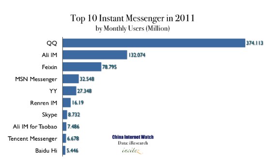 Tencent QQ, Alibaba's Wangwang, and China Mobile's Fetion (Feixin) were the top three most popular instant messengers in China last year.