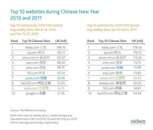 Top 10 Websites