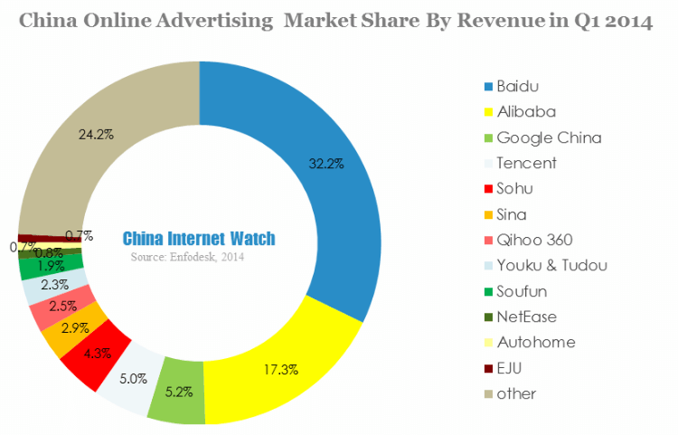... Dominate China Online Advertising Market — China Internet Watch