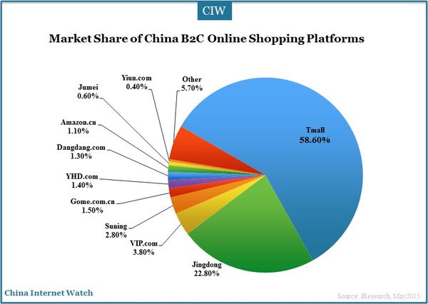 Online-Shopping and E-Commerce worldwide: Statistics & Facts