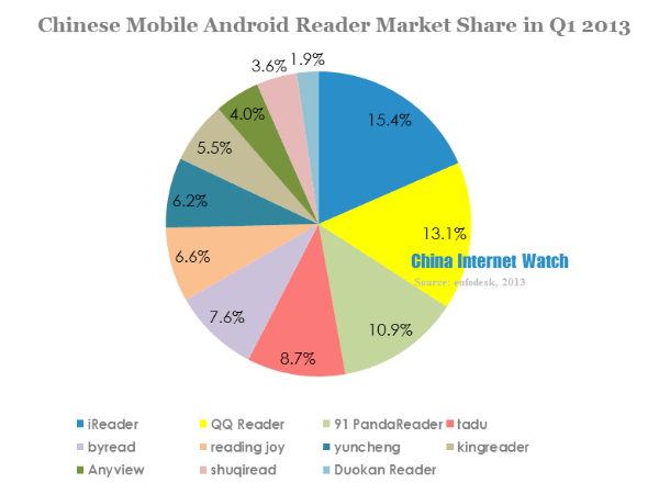 ... Competition in Chinese Mobile Reader Market — China Internet Watch