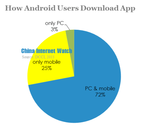 China Android Phone Users App Download Analysis — China Internet ...