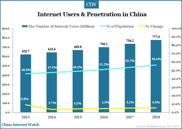 China Internet Penetration Rate To Exceed 90 In 2018 — China Internet Watch 