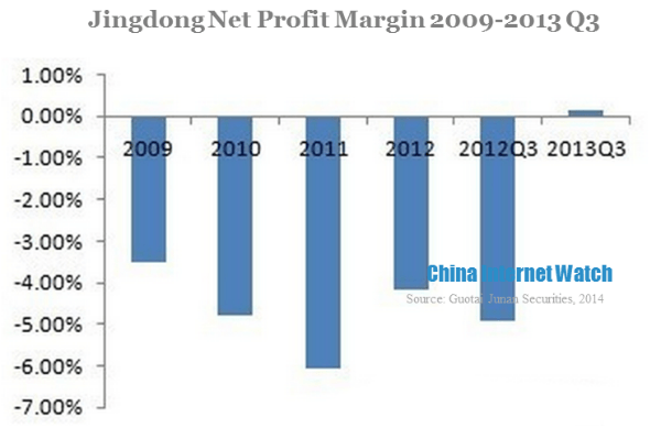 jing dong earnings