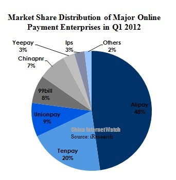 Market Share Distribution